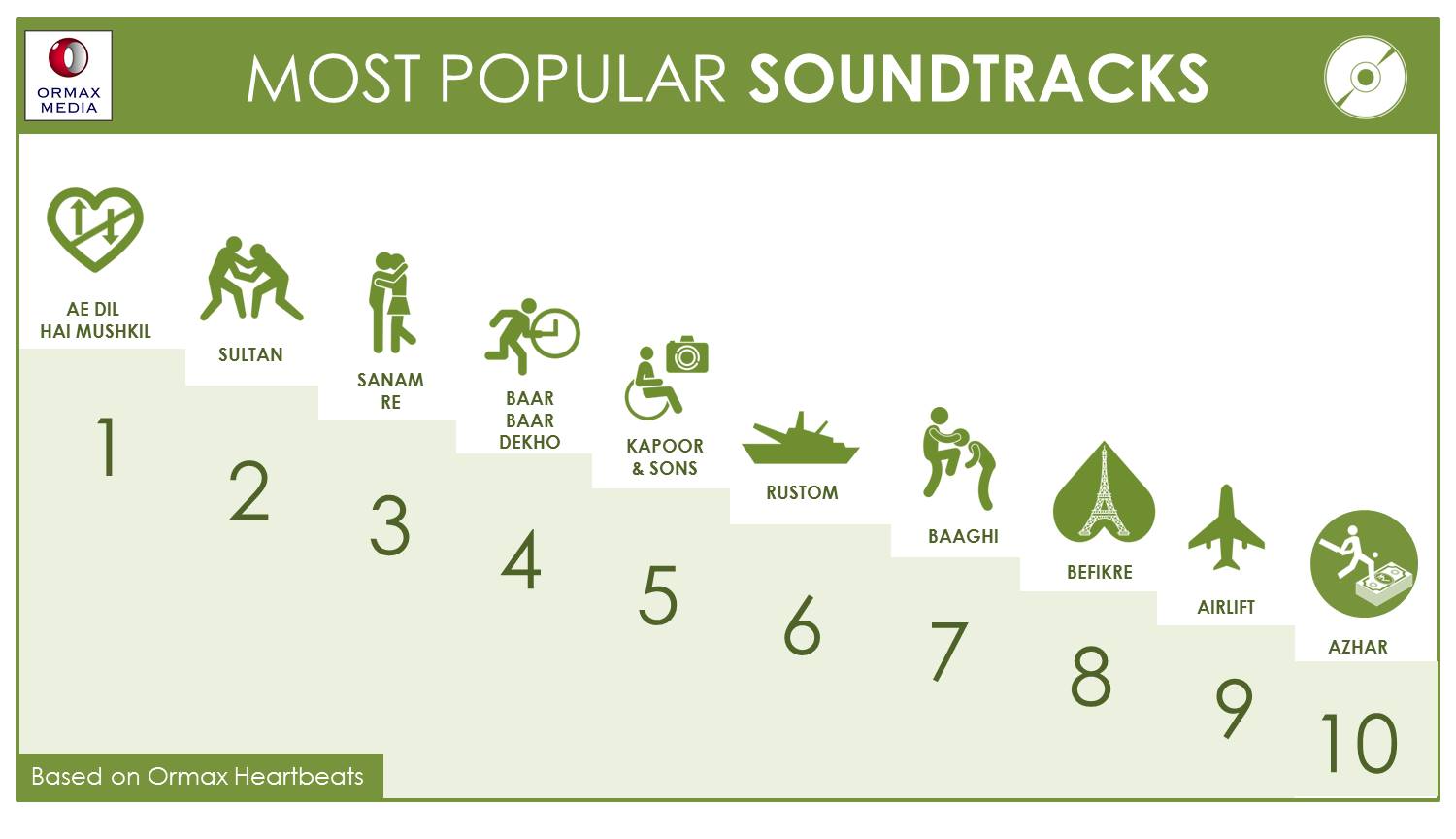 Ormax Media on Twitter: "Top 10 most popular Bollywood soundtracks of