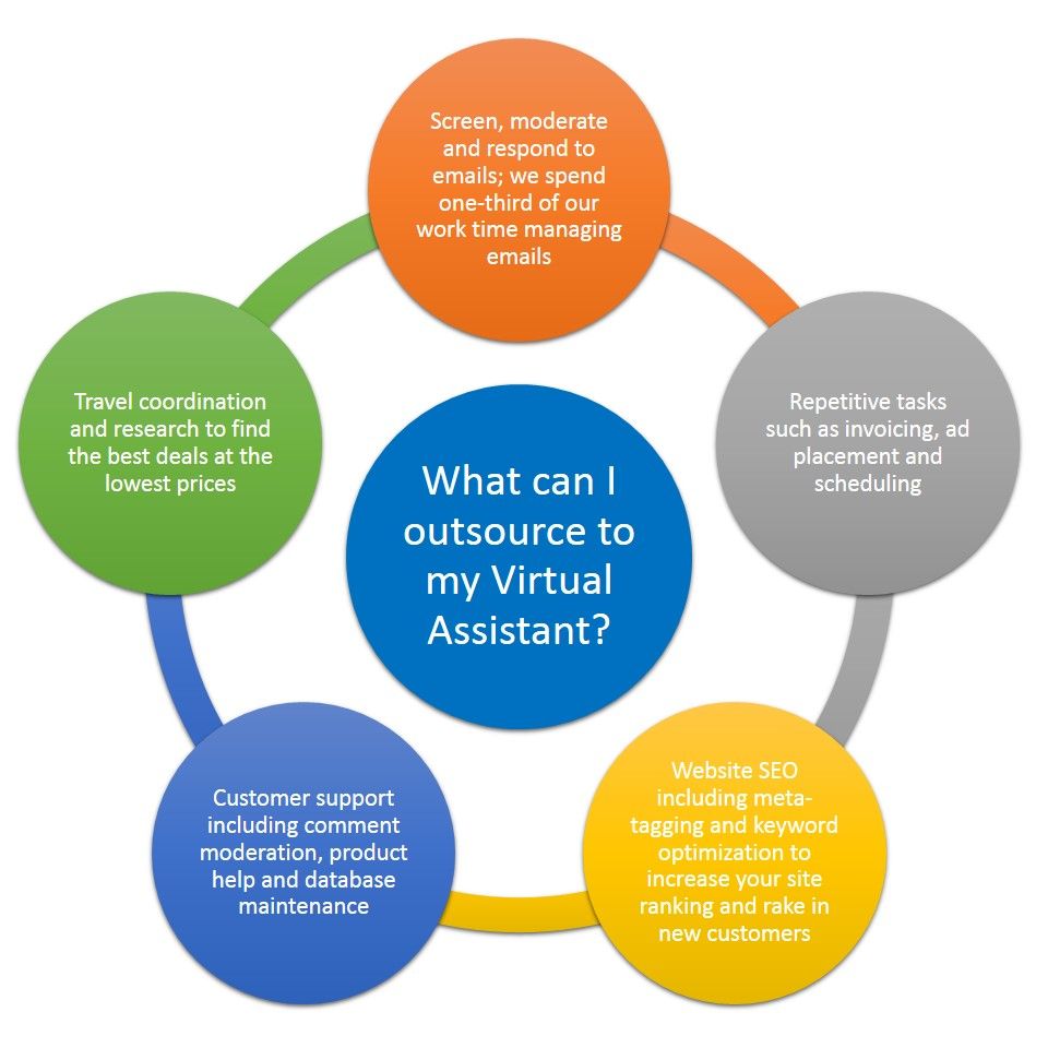 DatakinVA's tweet image. FAQ: What Can I Outsource To A Virtual Assistant?