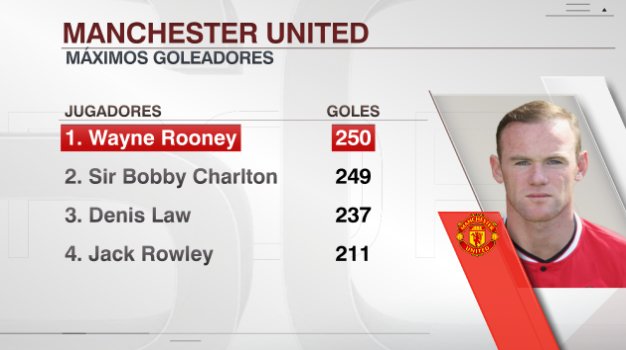 MathiasTorino's tweet photo. Así quedó la tabla de goleadores históricos del Manchester United. ¡Finalmente, Rooney es el primero! https://t.co/TUZl5C4S2T"
