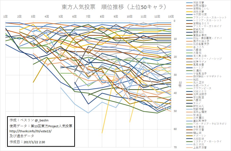 第13回東方project人気投票 結果発表をツイッターのtl上から観測 分析 In 17 2ページ目 Togetter