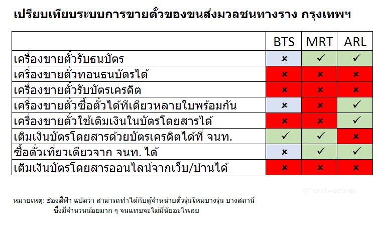TonsTweetings's tweet image. เห็นมีดราม่าตั๋ว BTS จะซื้อต้องต่อแถวหลายรอบ แลกเหรียญ จากนั้นกดตู้อีกที เลยขอทำสรุปเปรียบเทียบแต่ละระบบให้ดูชัดๆ ซะเลย