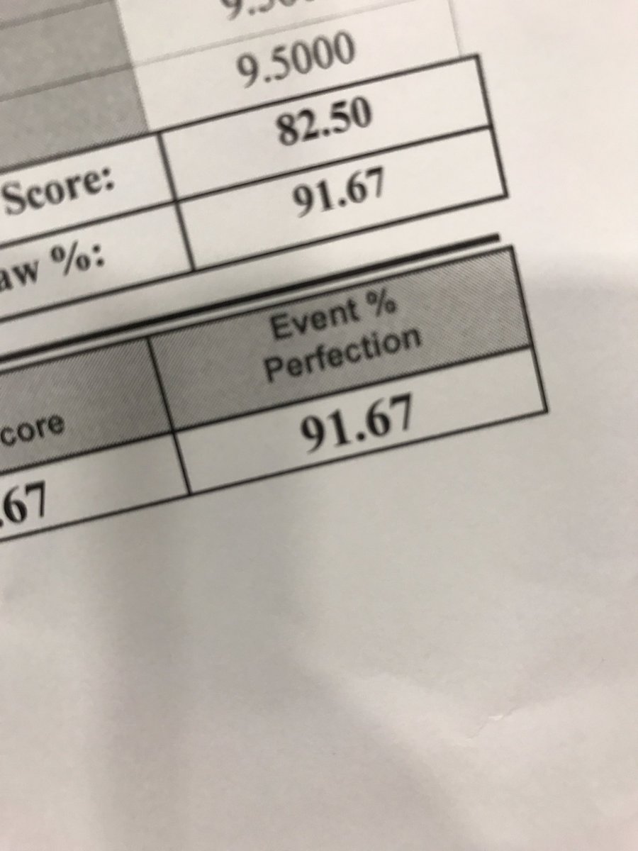 utahxtremecheer's tweet photo. The goal for Topaz was to hit above a 90%!  I'd say they had a great day! #goalhit #waytogo #zerodeductions https://t.co/nxUuh8wcHF