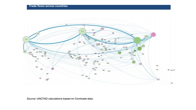 El grafico muestra la gran intensidad de los flujos comerciales entre EEUU, UE y China. Puede pensarse en morigerar esto sin pagar costos?