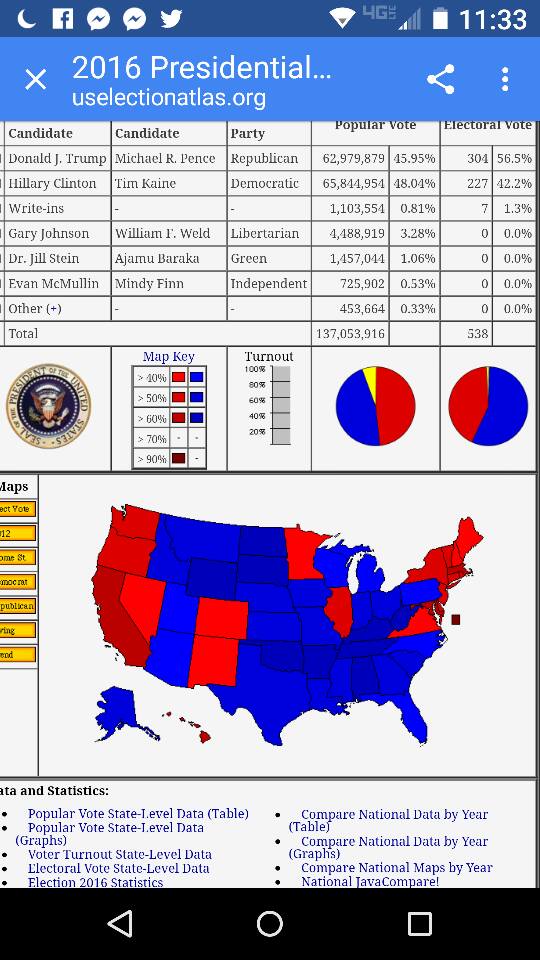 @tracymoses28 @nytimes The electoral results say otherwise, #donaldtrump lost in a nearly 3 million #landslide defeat. #USElection2016