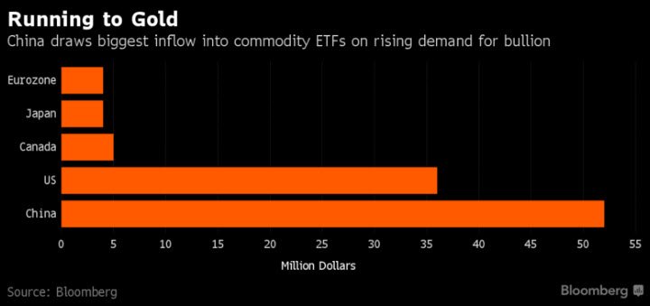 steve_hanke's tweet image. Chinese investors are flooding to #Gold and fleeing from RMB. #PBOC needs to watch out @zerohedge