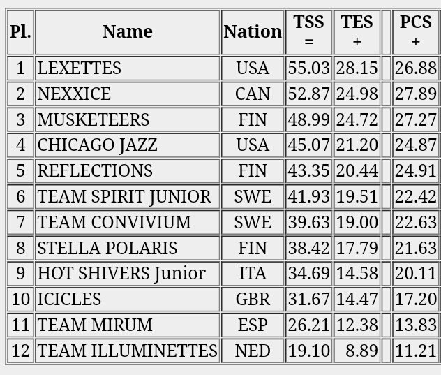 Junior final results #mozartcup