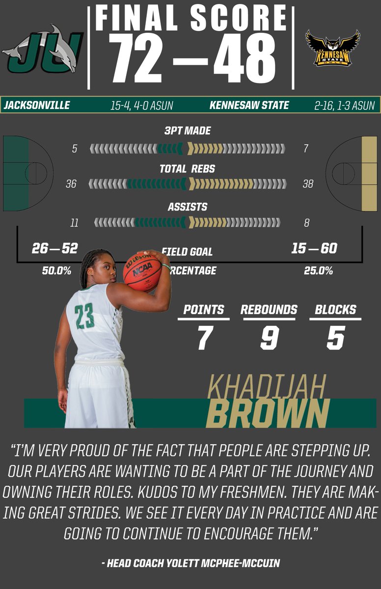 JAX_WBB's tweet photo. RECAP | WBB Continues Perfect ASUN Run with 72-48 Victory vs. KSU
https://t.co/vbKhEBI3Wd #NoCeilings https://t.co/Q3nwgwI8ET