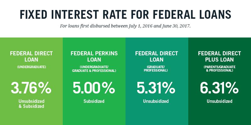 GOOD NEWS: Federal student loans come with fixed interest rates, so what you see is what you get—no surprises.