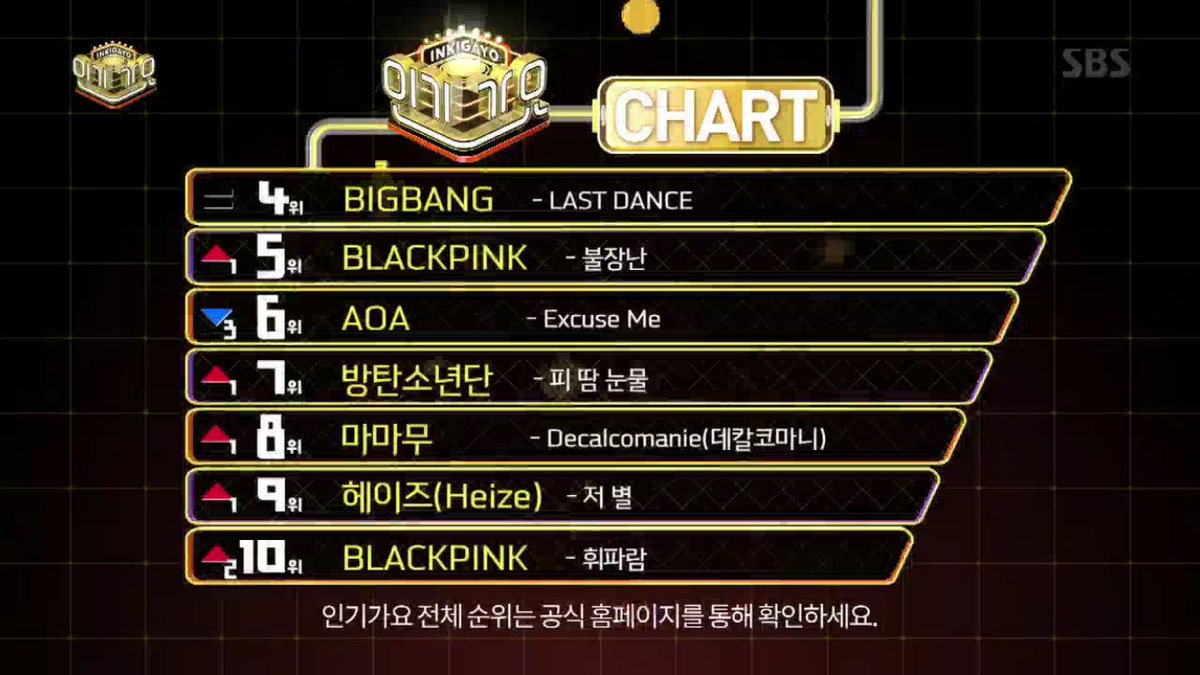 USBTSARMY's tweet photo. BTS '피땀눈물' was 7th on this week's Inkigayo Chart! #BTS #방탄소년단 https://t.co/hpocUNwvUb