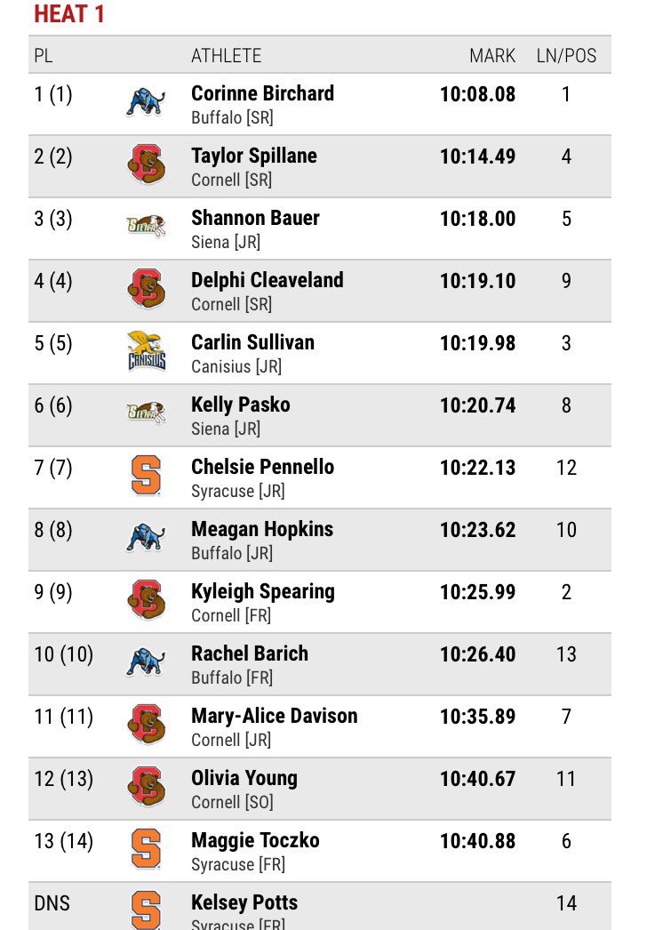 SienaXCTrack's tweet photo. Men/Women 3k's:
🥇 🛴 Cornine for the win, just off his PR! Lots of solid men's performances
⭐️ShanB (#2 AT), KP (#3 AT), & Meg with big PRs! https://t.co/FKkbfcKVZM
