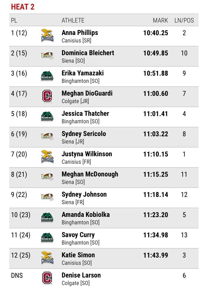SienaXCTrack's tweet photo. Men/Women 3k's:
🥇 🛴 Cornine for the win, just off his PR! Lots of solid men's performances
⭐️ShanB (#2 AT), KP (#3 AT), & Meg with big PRs! https://t.co/FKkbfcKVZM