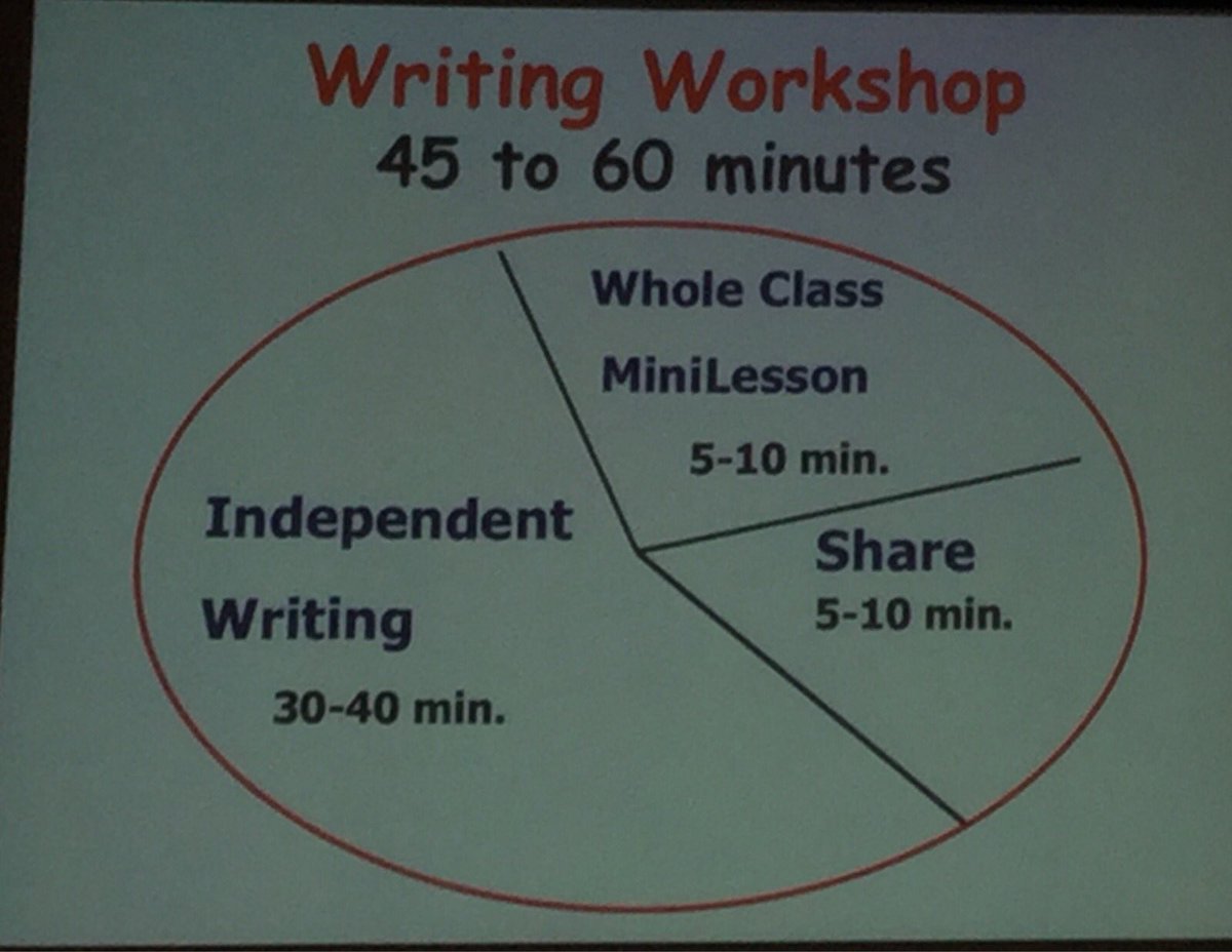 lightbody_d's tweet photo. Students need to spend more time writing.Teachers-shorter lessons, more opportunities to confer. @Mattglover123 #summit17 #think35 https://t.co/bo0ntDdiea
