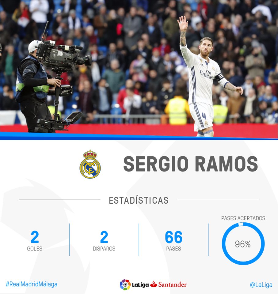 ianTPJ's tweet photo. Via @LaLiga: .@SergioRamos �� Man. Of. The. Match! �� #RealMadridMálaga https://t.co/ubAINkT7Nu