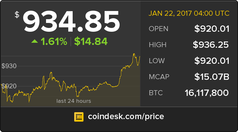 CoinDesk's tweet photo. The latest Bitcoin Price Index is 934.85 USD https://t.co/lzUu2wyPQN https://t.co/6dig4aERqt