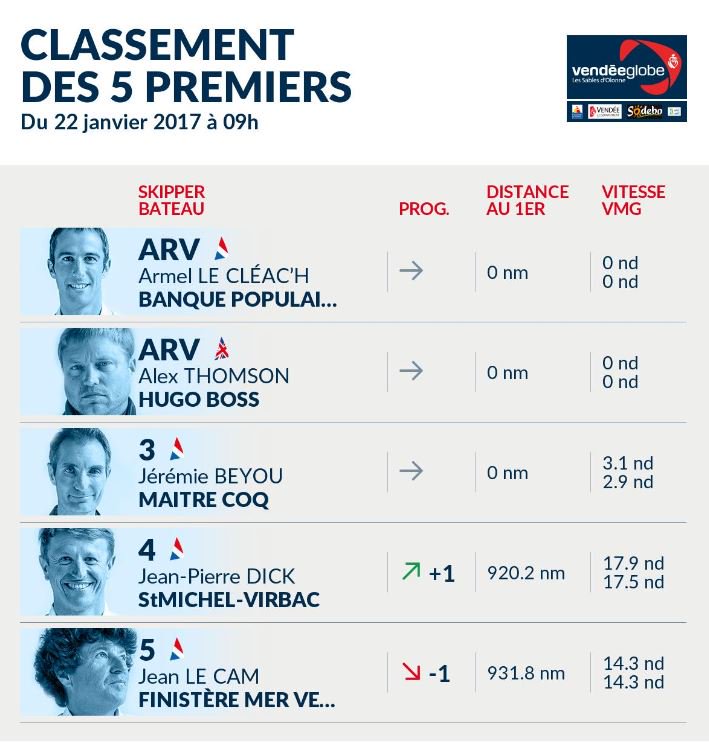 skol33's tweet photo. sur ce #VG2016 on est susceptible d'avoir dans le top 5 , 4 skippers qui faisaient deja parti du top 5 sur le #vg2012 https://t.co/hjzJRGfs7m