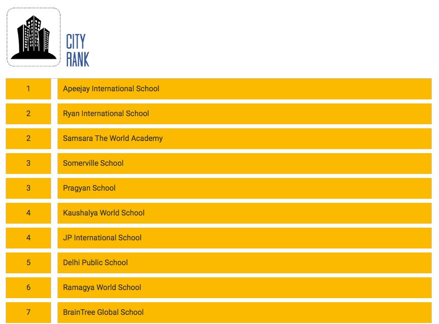SAMSARAedu's tweet photo. And yet again we make way to the #TopSchoolsOfIndia #CitySchoolRanking2016 by #DigitalLearningMagazine, & acclaiming #No_2 in Greater Noida https://t.co/wiDSCUCJ5Z