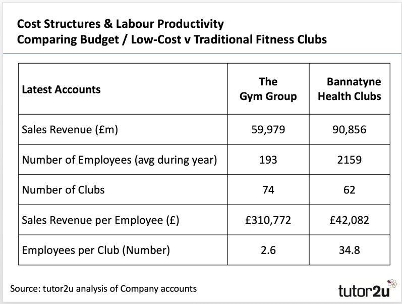 tutor2uBusiness's tweet photo. Compare and contrast labour productivity between low-cost gyms and mid-market rivals #edexcelpaper3 https://t.co/NZRYcJcEGQ