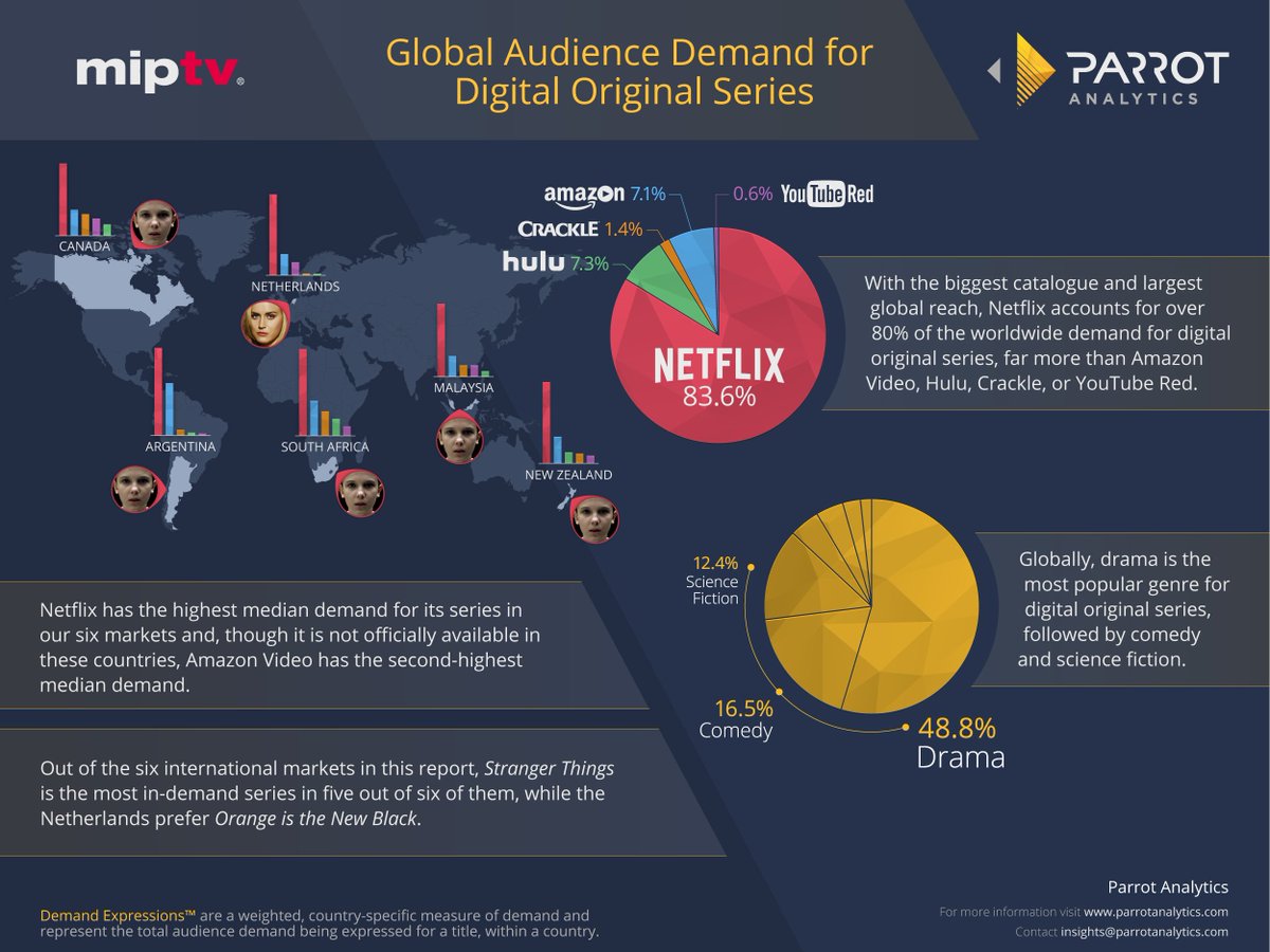 mip's tweet photo. .@netflix accounts 80% of the worldwide demand for digital original series! @ParrotAnalytics' exclusive analysis: https://t.co/BGffDR3Z32 https://t.co/sPWIoFmlxX