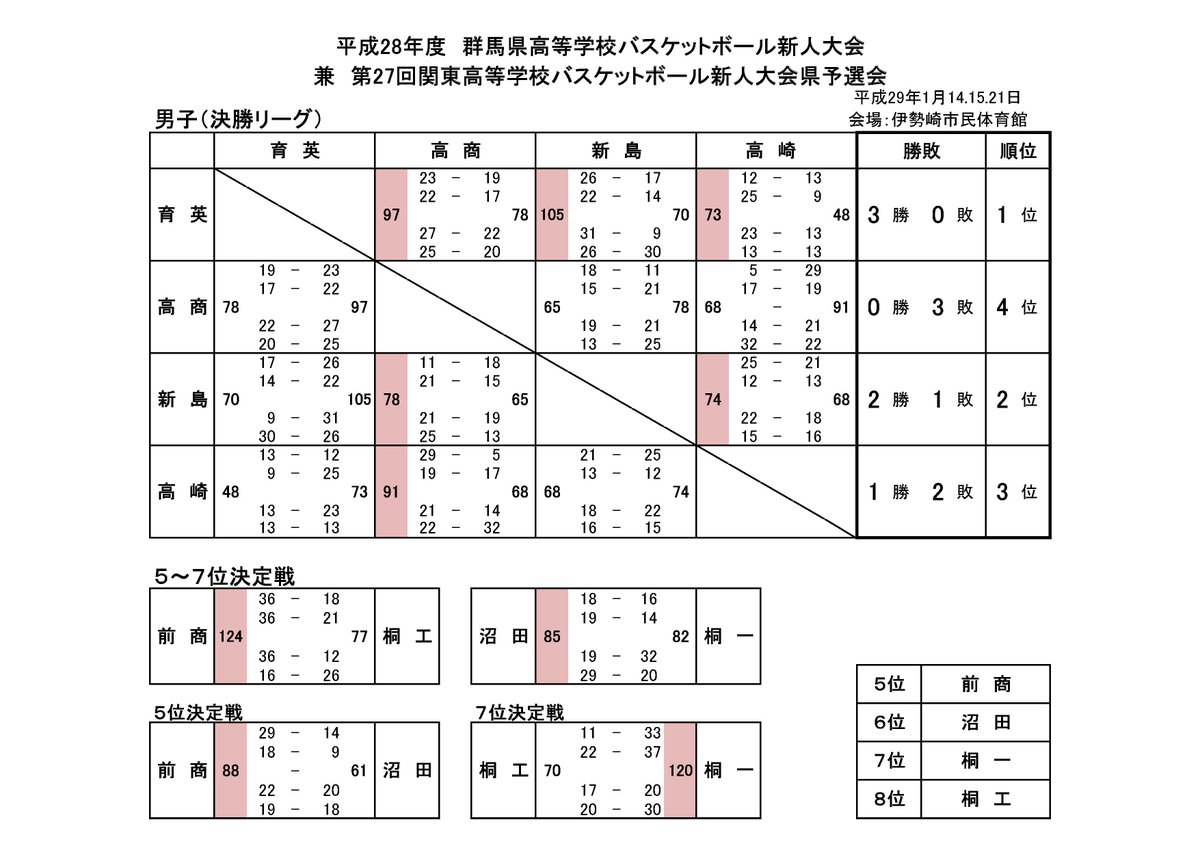 バスケットボールライン On Twitter 群馬県高等学校バスケットボール新人大会 男子 1 前橋育英 2 新島学園 3 高崎 4 高崎商業 女子 1 前橋市立前橋 2 高崎女子 3 桐生市立商業 4 高崎商業 Https T Co Afoxvmortb 高校バスケ Https T Co K9vu8jlplg