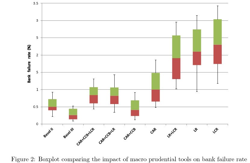 Satyen_Baindur's tweet photo. Different #Macroprudential rules: #BankFailureRate with just #CAR3 + #CCB ~ as full #Basel_III (with lighter regulatory burden) [op.cit.] https://t.co/ST8dteS0Gw