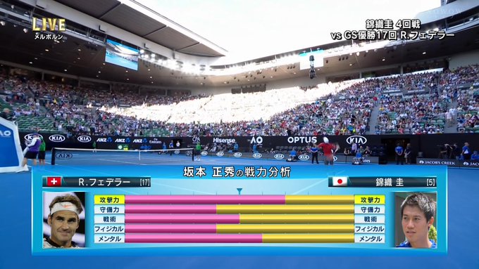 錦織圭vsロジャー フェデラー 上海マスターズ準々決勝今夜放送 Wowナビ Wowowの魅力をお届け