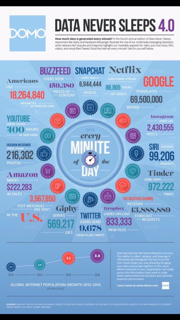 asthanakamit's tweet photo. #Data Never Sleeps !!! #BigData #Analytics #DataScience #makeyourownlane #SocialMedia #DigitalMedia #Digital #defstar5 #SMM #CIO #CMO https://t.co/E2VabaLyxL