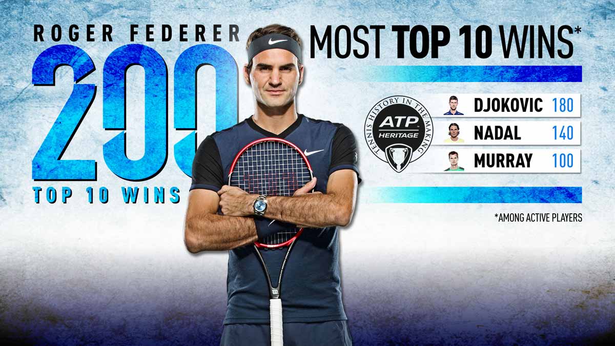 atptour's tweet photo. It was a milestone victory for @rogerfederer at the @AustralianOpen, claiming his 200th win vs. the Top 10. Read: https://t.co/z4M6TC5hHt https://t.co/pQMhA915Zk
