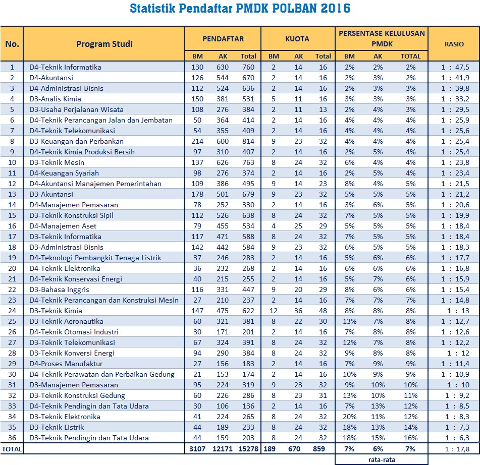 Pendaftaran Smb Polban 2019 Guru Paud