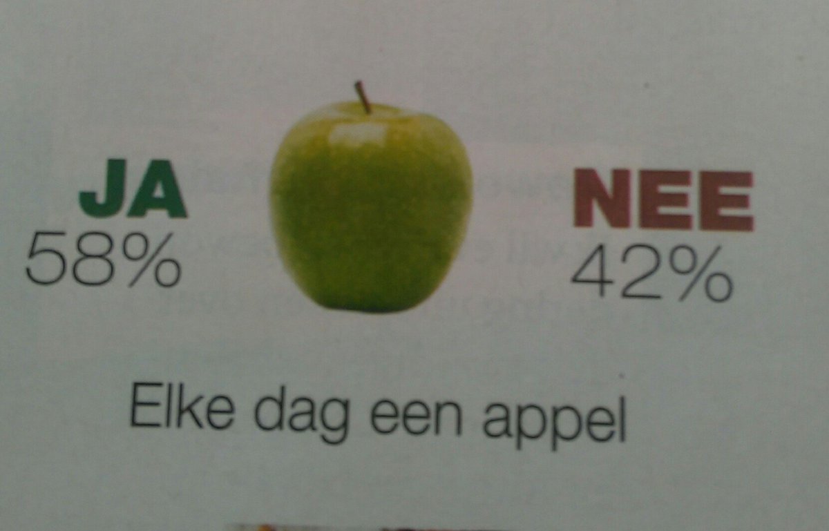 Ja/ nee  in Libelle, er ziijn veel mensen gezond bezig, neem ook eens een appel met een kleurtje een Elstar, friszuur van smaak. Mmmmmmmmmm.