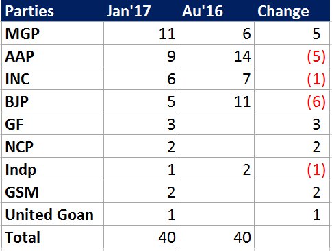 singh_biswajeet's tweet photo. Seat changes since Aug 2016 #Goa2016
If this is even remotely close, BJP all set to face year's biggest embarrassment https://t.co/mp6dV5wssW