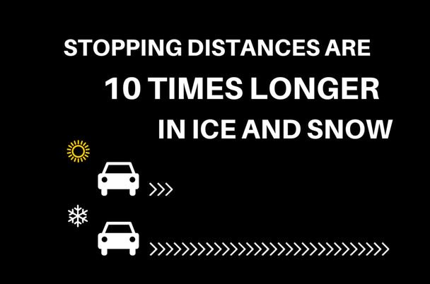 💧 Remember in wet conditions your stopping distance is doubled! ❄ In icy conditions it is 10x longer! #BeAware #winterinfo