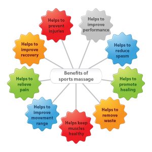 LeeCatlingSMT's tweet photo. Massage has a huge number of benefits to all the systems of the body. #sportsmassage #massage #sportstherapy https://t.co/hPEfgvvwCP