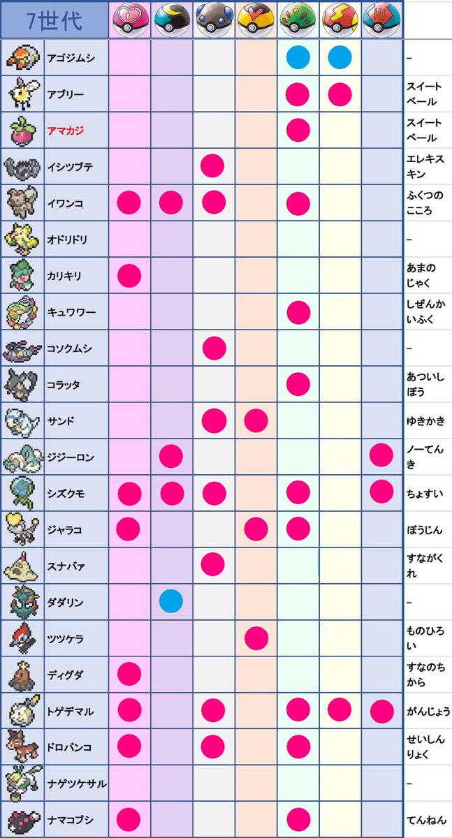 リチェ در توییتر 1 22更新 7世代ガンテツ入り夢所持リストです 桃色は夢特性 水色は通常特性 黄色は交換予定の個体です 画像内空欄になっているポケモンを探しています 基本は1対1交換 Ff外からのご提案も大歓迎です ポケモントレード ガンテツ オシャボ