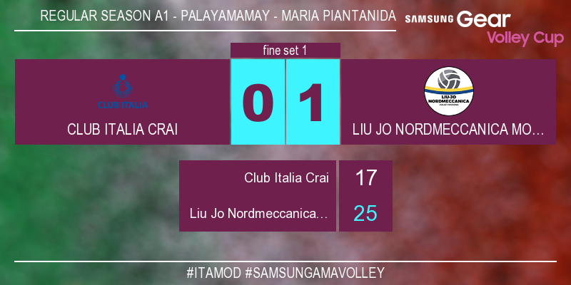 VBCasalmaggiore's tweet photo. #ItaMod 0-1 Finisce il primo set 17-25! #SamsungAmaVolley Guarda il match live su https://t.co/guLmsKYuno https://t.co/mNSJ3NI48j