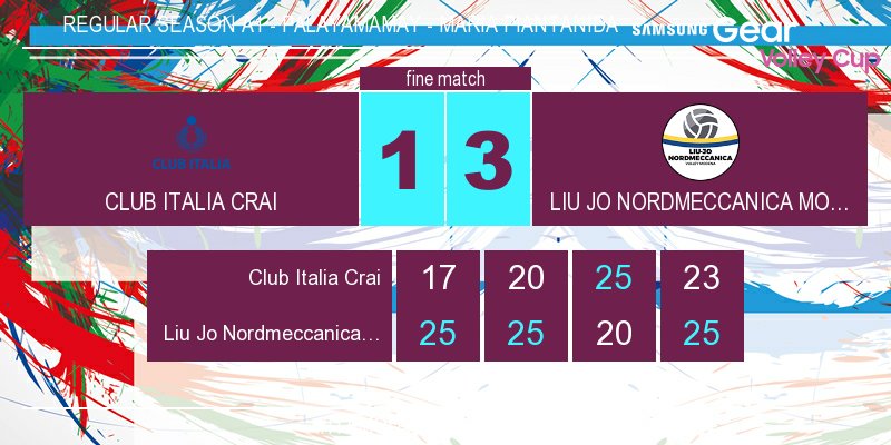 ClubItaliaFemm's tweet photo. #ITAMOD 1-3 Con il punteggio di 23-25 finisce la partita! #conleazzurre https://t.co/9IKmlrbwEK