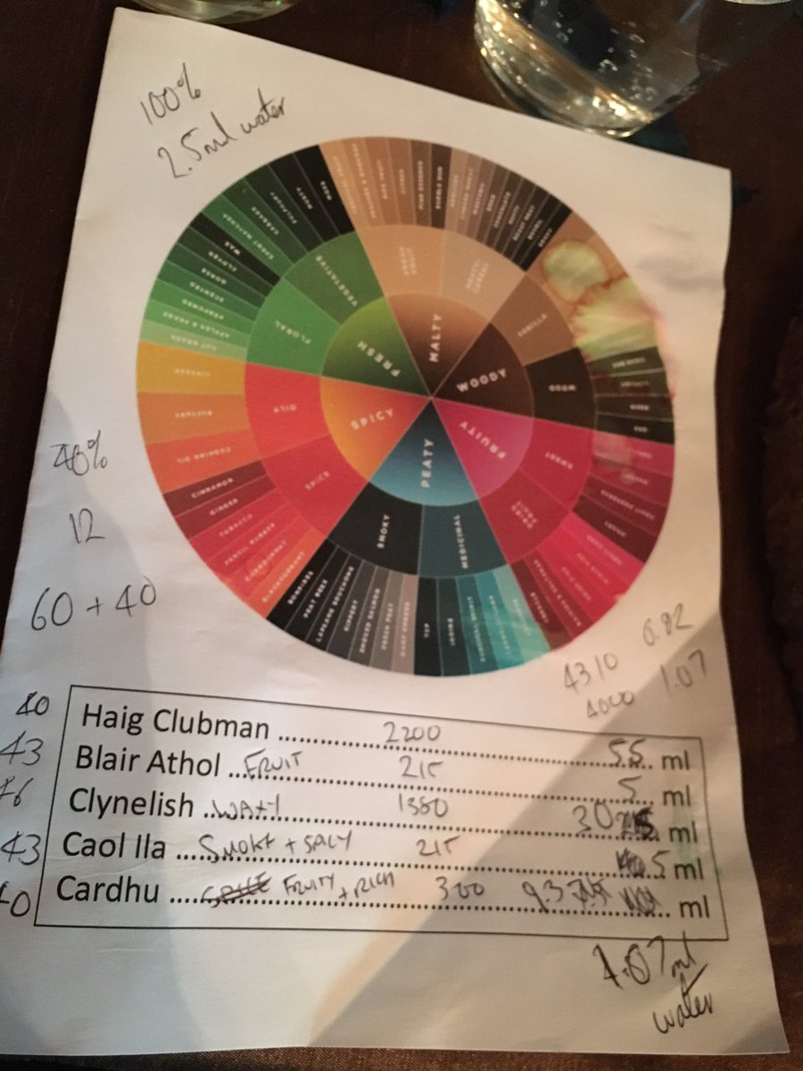 Johnnie Walker Gold blending session <a href="/libraryofliquor/">The Library</a> curtesy of <a href="/DiageoGB/">Diageo GB</a>.  #JohnnieWalker <a href="/southspongeuk/">Joel</a>