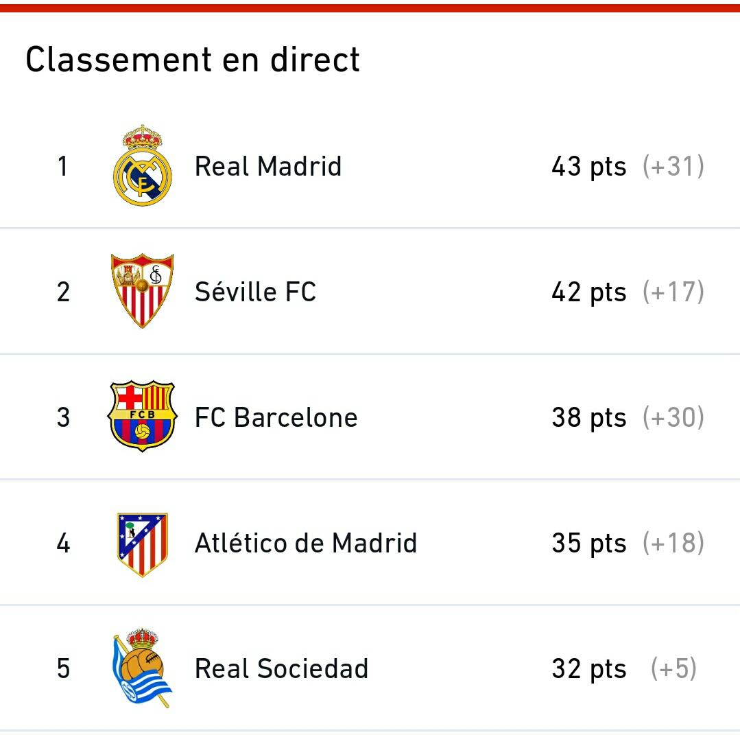 JusticeJFK's tweet photo. Victoire du FC Séville, Le Barça de plus en plus confortable dans son matelas de 3è. PS: Le Réal avec un match en retard... 😂😂😂 https://t.co/DWZbIwMD3f