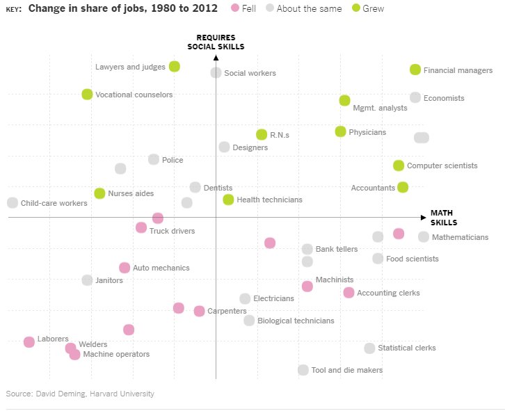 The two skills we need to get jobs in the future are skills we developed in pre-school weforum.org/agenda/2016/09… #automation #robotics #Robots