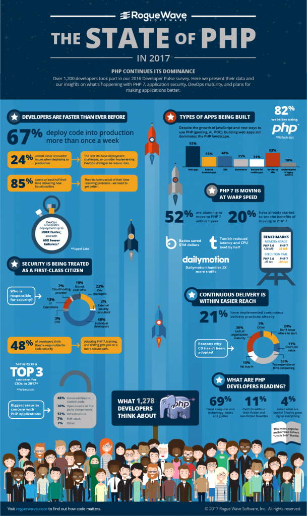 waxzce's tweet photo. The state of #PHP in 2017 - The Zend Blog https://t.co/FpSoF6Ndrg https://t.co/5LIuSg5fPK