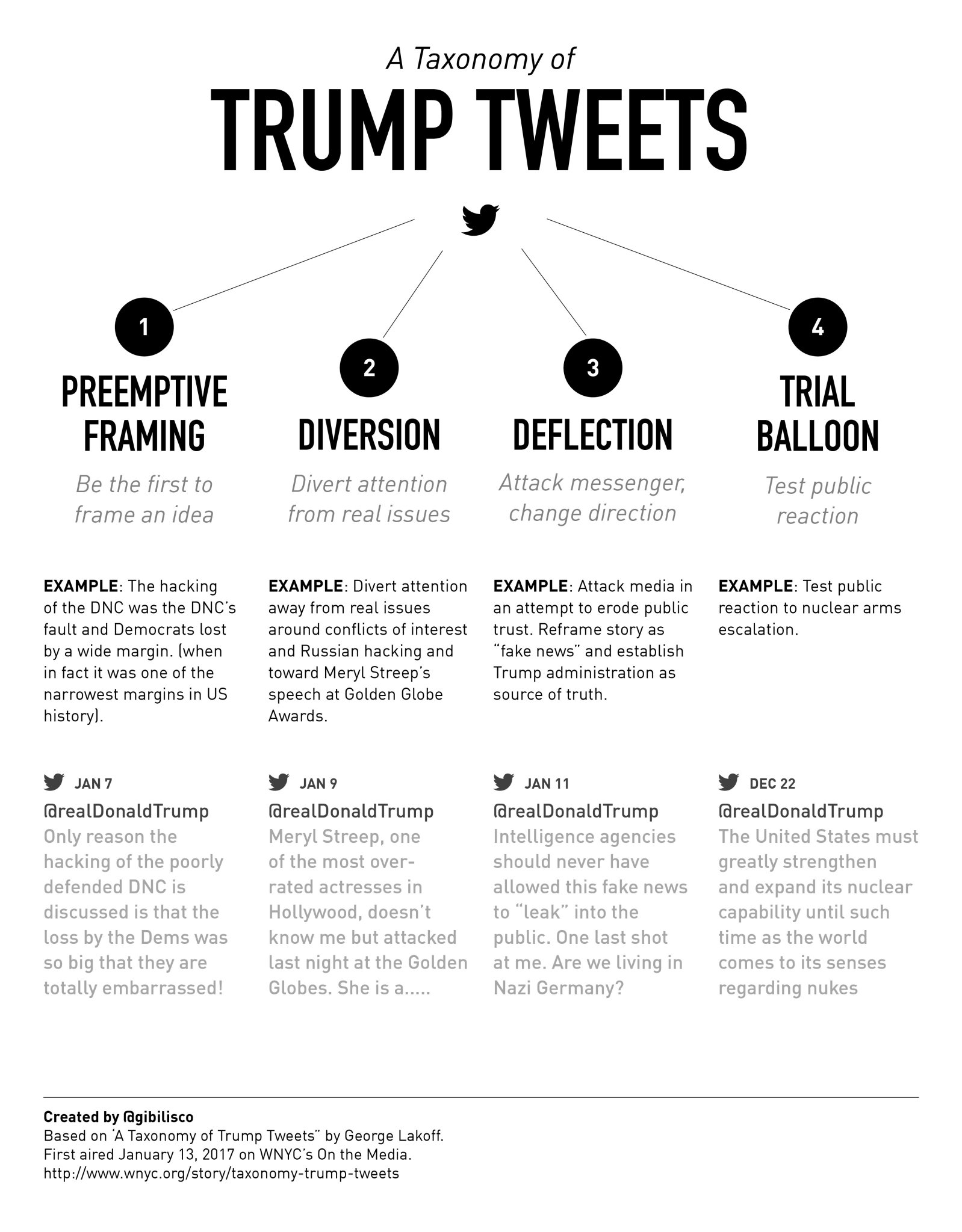 Greg Gibilisco on Twitter "A taxonomy for Trump Tweets. Based on