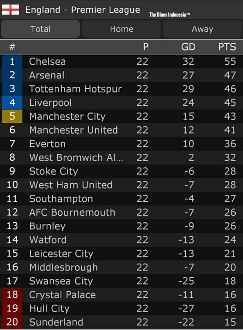 FT CHE 2- 0 HULL Puncak dingiinn 😆
