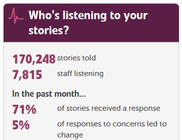 Nearly 8,000 healthcare staff + students are now using @patientopinion to hear + act on your feedback. Keep sharing. patientopinion.org.uk