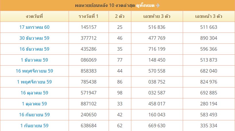 à¸œà¸¥à¸ªà¸¥à¸²à¸à¸ à¸™à¹à¸š à¸‡à¸£ à¸à¸šà¸²à¸¥ Twitterren à¸¡à¸²à¹€à¸Š à¸„à¸ªà¸– à¸• à¸«à¸§à¸¢ à¸ à¸™à¸