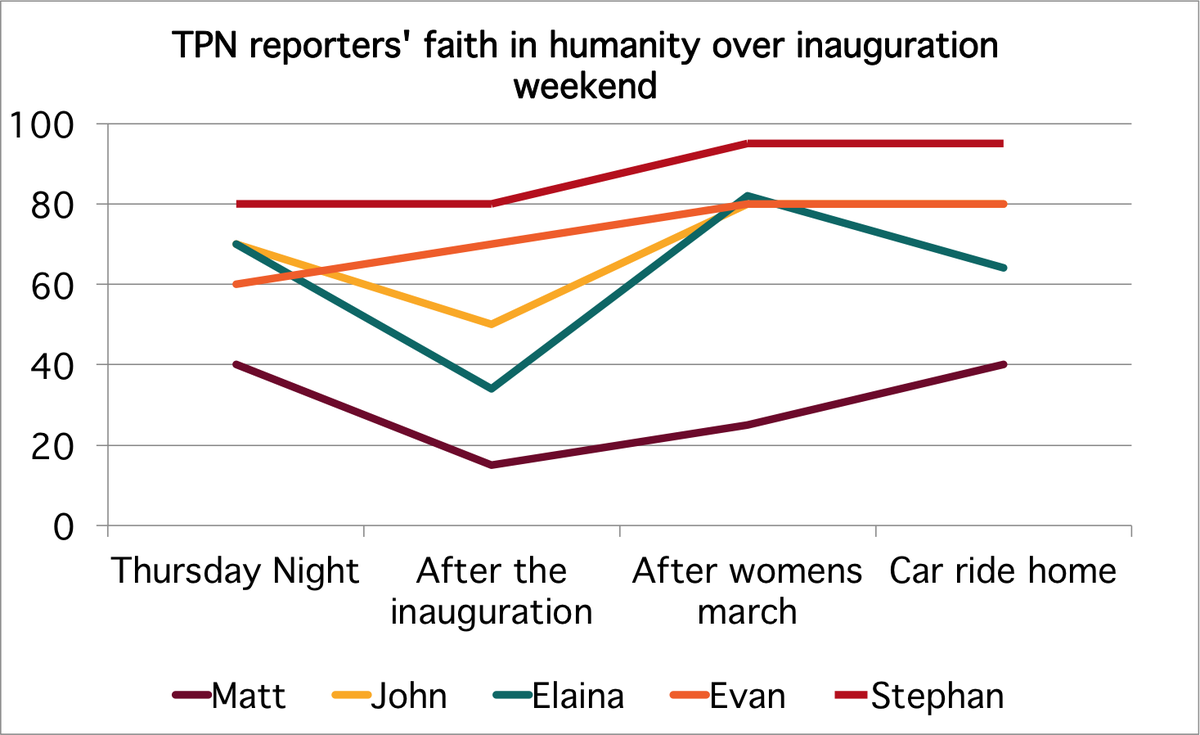 theodschwarz's tweet photo. I polled my colleagues in DC on their faith in humanity at various points this weekend. https://t.co/5Zm5U6kg03