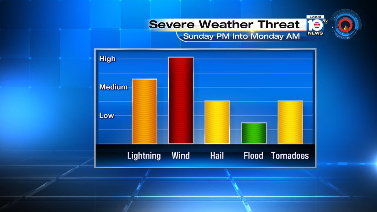 Strong/Severe storms possible overnight from 1-3am in South Florida according to @TrentAricTV https://t.co/gEy8R65p4g