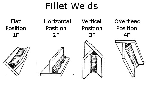 WeldingAnswers's tweet photo. Welding positions for fillet welds. #welding #wps #pqr #weldingtest #weldingpositions https://t.co/0xs319b6d6