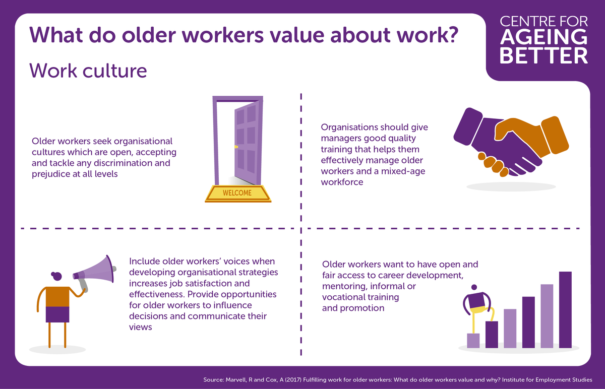 Ageing_Better's tweet photo. “Older workers want fulfilling work that is personally meaningful, flexible, and that provides social interaction": https://t.co/N12PXPbISV https://t.co/kakhDuXyI2