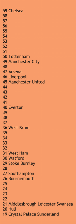 PLGoal's tweet image. Here is an alternative view of the Premier League table: