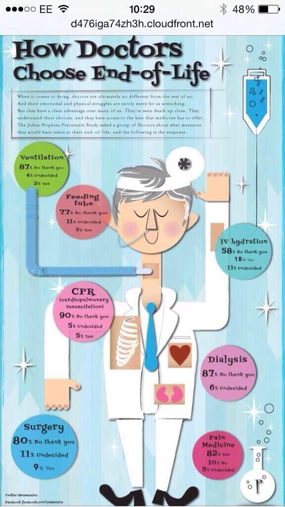 elementalnw's tweet photo. RT @ndccharity: What doctors choose at the end of life. Little intervention & a gentle death..... #hpm #naturaldeathmovement https://t.co/nEwLSoSiRG
