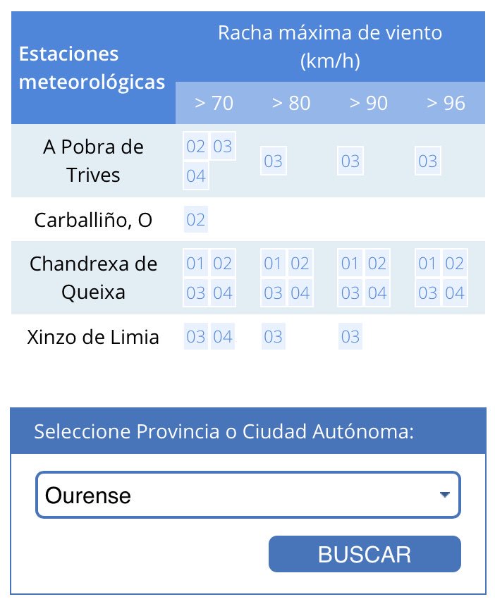 martinecho's tweet photo. @AEMET_Esp @AEMET_Galicia como es posible que no haya datos registrados de viento en #Ourense en toda la semana? https://t.co/i94sHCS4x0